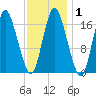 Pembroke tide chart for Monday, February 1, 2021