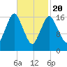 Pembroke tide chart for Saturday, February 20, 2021
