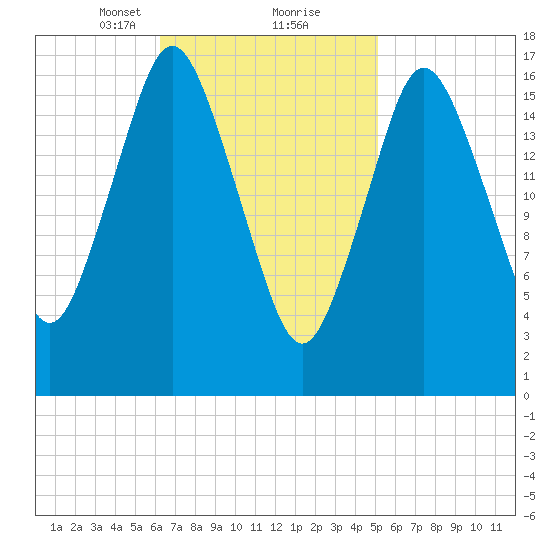 Pembroke tide chart for Monday, February 22, 2021