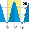 Pembroke tide chart for Sunday, February 28, 2021