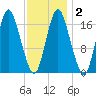 Pembroke tide chart for Tuesday, February 2, 2021