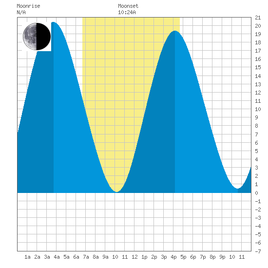 Pembroke tide chart for Thursday, February 4, 2021