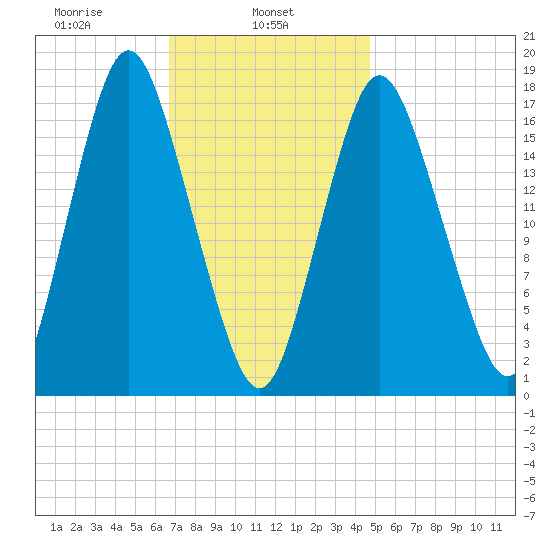 Pembroke tide chart for Friday, February 5, 2021