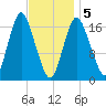 Pembroke tide chart for Friday, February 5, 2021