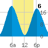 Pembroke tide chart for Saturday, February 6, 2021