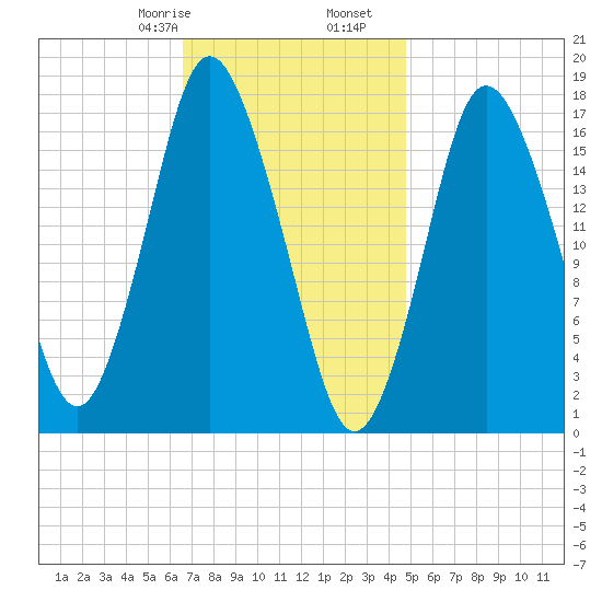 Pembroke tide chart for Monday, February 8, 2021