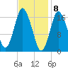 Pembroke tide chart for Monday, February 8, 2021