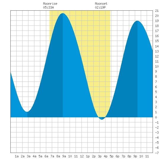Pembroke tide chart for Tuesday, February 9, 2021