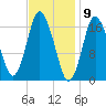 Pembroke tide chart for Tuesday, February 9, 2021