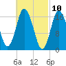 Pembroke tide chart for Wednesday, March 10, 2021