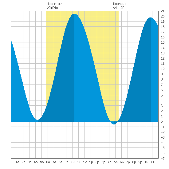 Pembroke tide chart for Friday, March 12, 2021