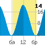Pembroke tide chart for Sunday, March 14, 2021