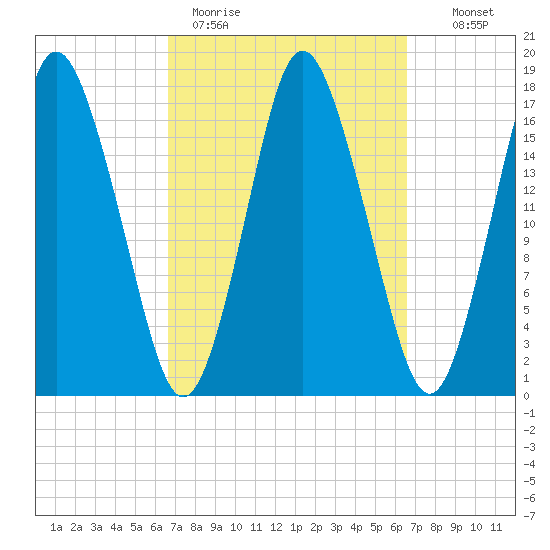 Pembroke tide chart for Monday, March 15, 2021