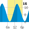 Pembroke tide chart for Tuesday, March 16, 2021