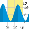 Pembroke tide chart for Wednesday, March 17, 2021