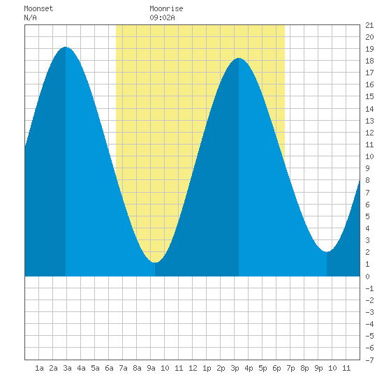 Pembroke tide chart for Thursday, March 18, 2021