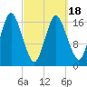 Pembroke tide chart for Thursday, March 18, 2021