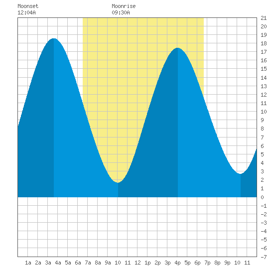 Pembroke tide chart for Friday, March 19, 2021