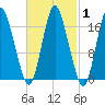 Pembroke tide chart for Monday, March 1, 2021