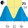 Pembroke tide chart for Sunday, March 21, 2021