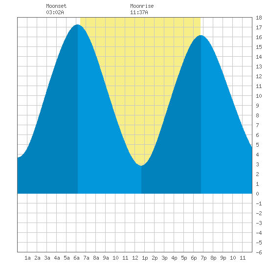 Pembroke tide chart for Monday, March 22, 2021