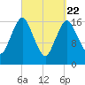 Pembroke tide chart for Monday, March 22, 2021