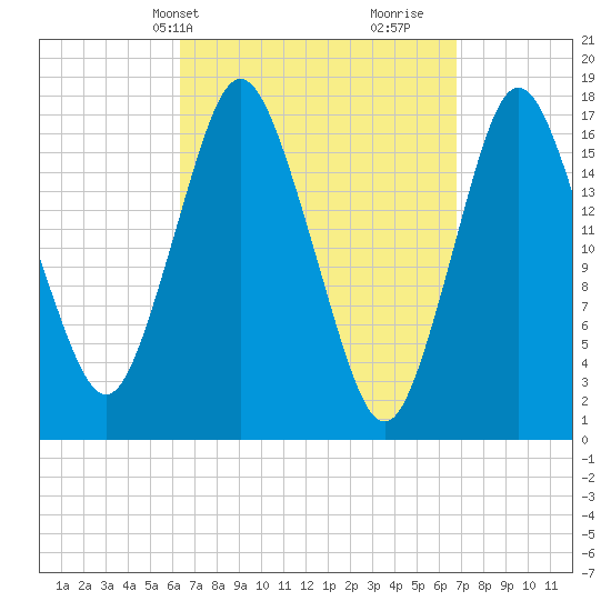 Pembroke tide chart for Thursday, March 25, 2021