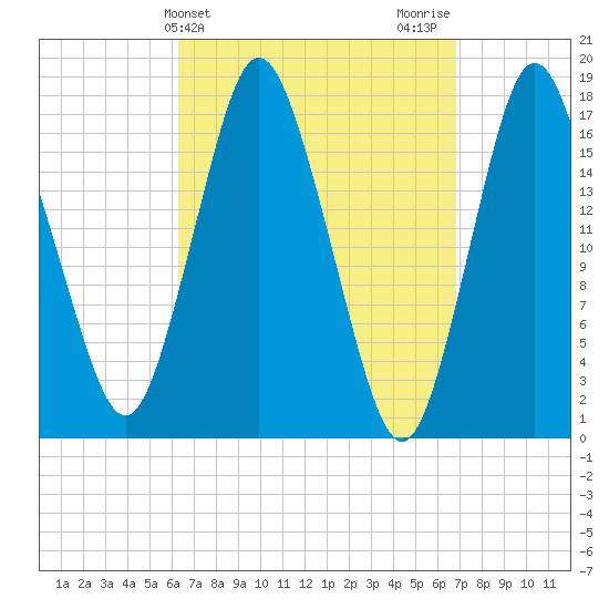 Pembroke tide chart for Friday, March 26, 2021