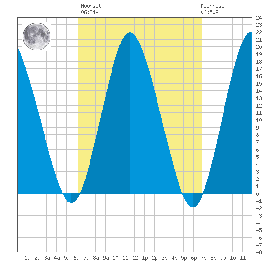 Pembroke tide chart for Sunday, March 28, 2021