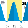 Pembroke tide chart for Sunday, March 28, 2021