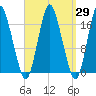 Pembroke tide chart for Monday, March 29, 2021