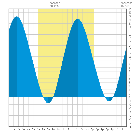 Pembroke tide chart for Wednesday, March 3, 2021