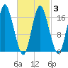 Pembroke tide chart for Wednesday, March 3, 2021