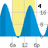 Pembroke tide chart for Thursday, March 4, 2021