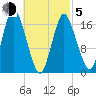 Pembroke tide chart for Friday, March 5, 2021