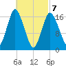 Pembroke tide chart for Sunday, March 7, 2021