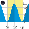 Pembroke tide chart for Sunday, April 11, 2021