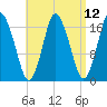 Pembroke tide chart for Monday, April 12, 2021