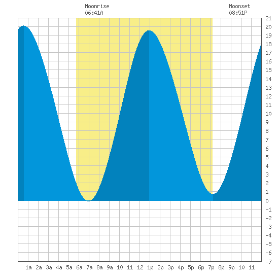 Pembroke tide chart for Tuesday, April 13, 2021