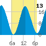 Pembroke tide chart for Tuesday, April 13, 2021
