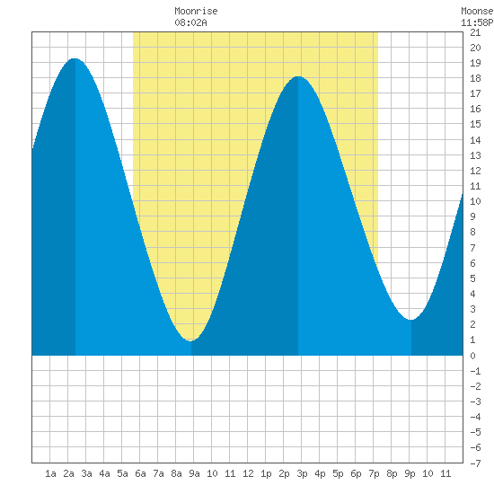 Pembroke tide chart for Friday, April 16, 2021