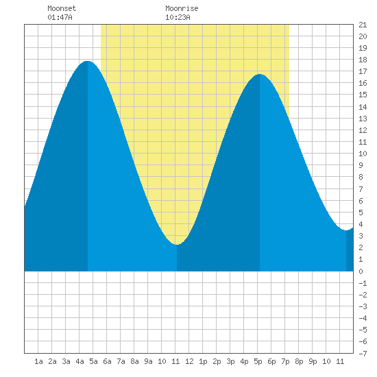 Pembroke tide chart for Monday, April 19, 2021