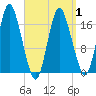 Pembroke tide chart for Thursday, April 1, 2021