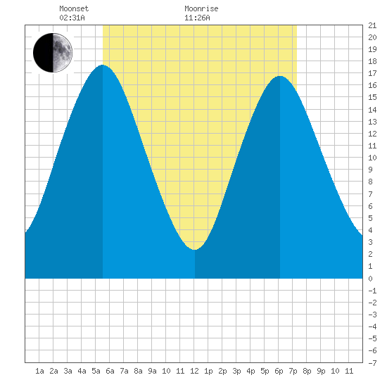 Pembroke tide chart for Tuesday, April 20, 2021