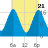 Pembroke tide chart for Wednesday, April 21, 2021