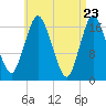 Pembroke tide chart for Friday, April 23, 2021