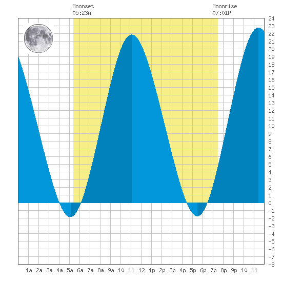 Pembroke tide chart for Monday, April 26, 2021