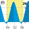 Pembroke tide chart for Monday, April 26, 2021