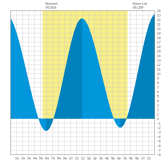 Pembroke tide chart for Tuesday, April 27, 2021