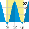 Pembroke tide chart for Tuesday, April 27, 2021